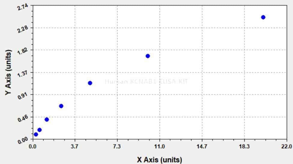 Human KCNAB1 ELISA KIT