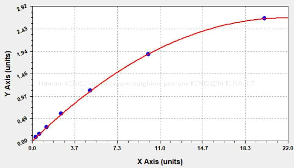 Human KCNQ1 downstream neighbor protein, KCNQ1DN ELISA KIT