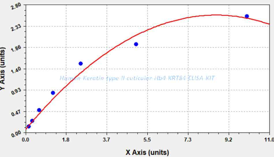 Human Keratin, type II cuticular Hb4, KRT84 ELISA KIT