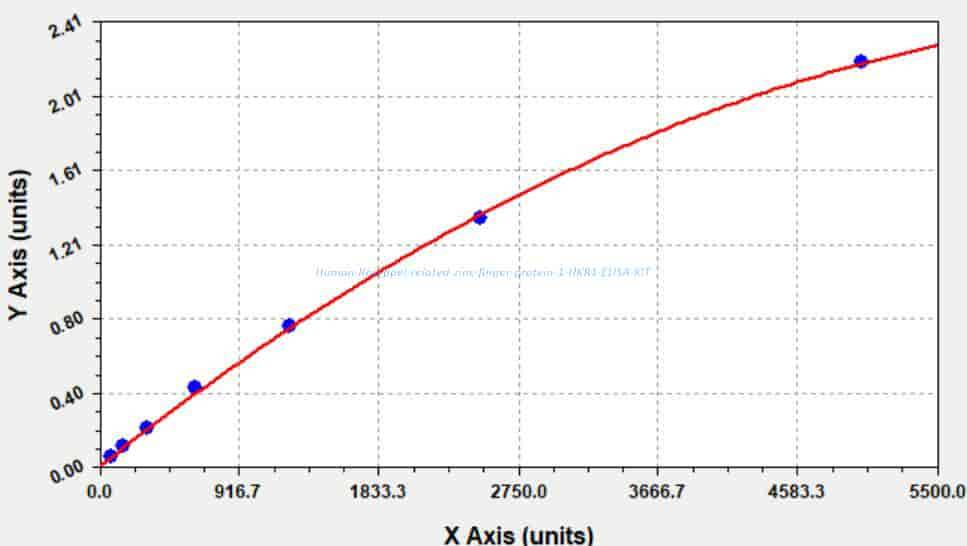 Human Krueppel- related zinc finger protein 1, HKR1 ELISA KIT