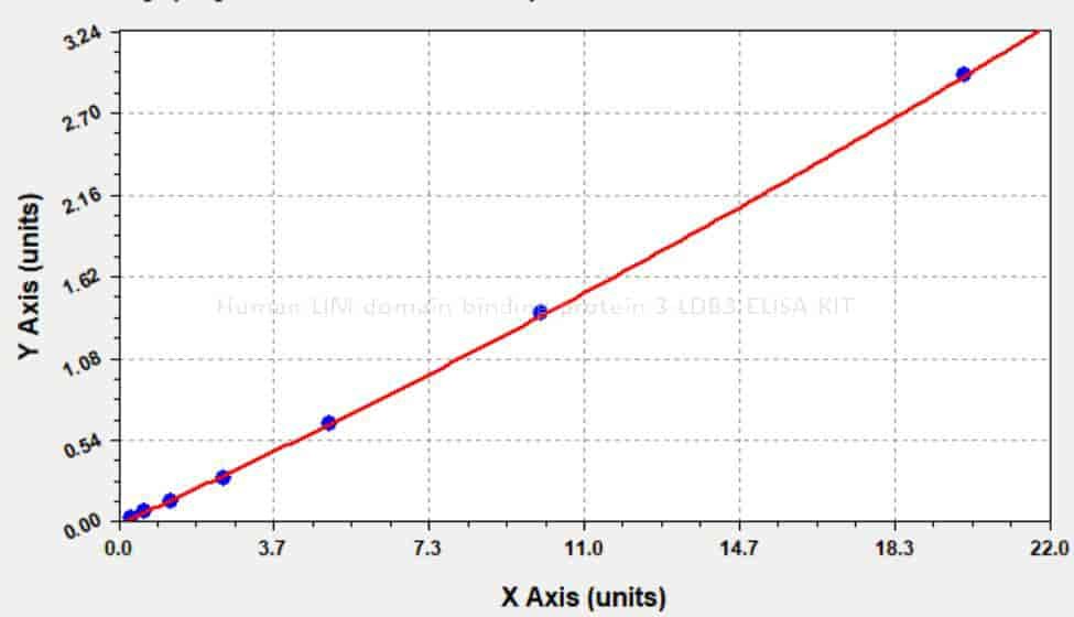Human LIM domain- binding protein 3, LDB3 ELISA KIT