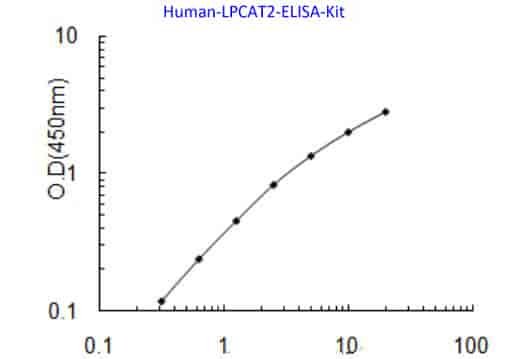 Human LPCAT2 ELISA Kit