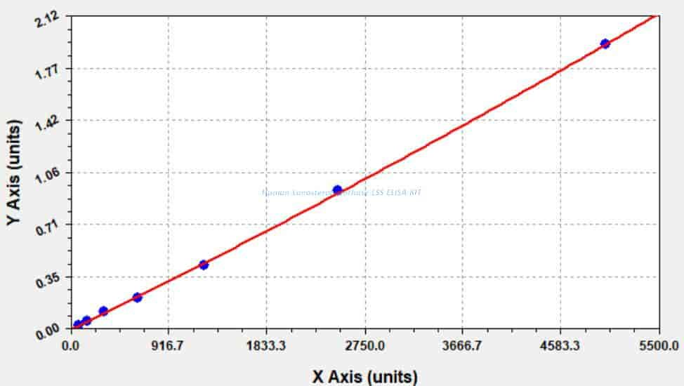 Human Lanosterol synthase, LSS ELISA KIT