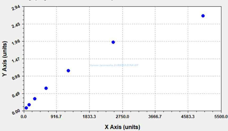 Human Leiomodin- 3, LMOD3 ELISA KIT