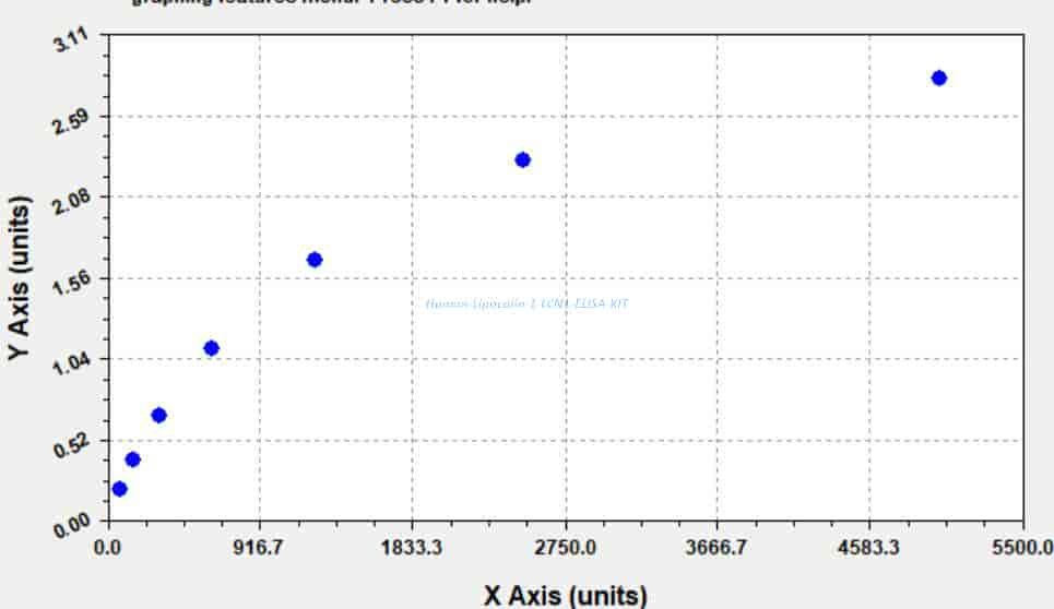 Human Lipocalin- 1, LCN1 ELISA KIT