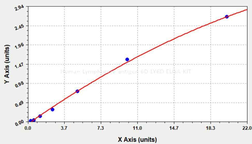 Human Lymphocyte antigen 6D, LY6D ELISA KIT
