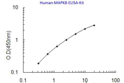 Human MAPK8 ELISA Kit