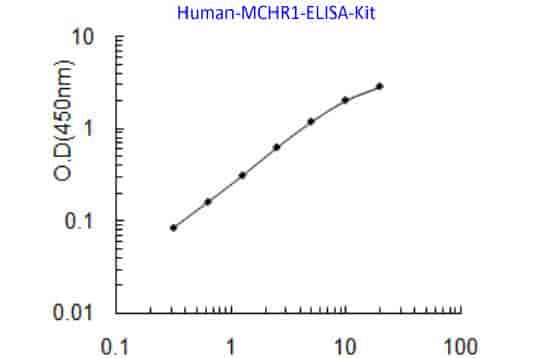 Human MCHR1 ELISA Kit