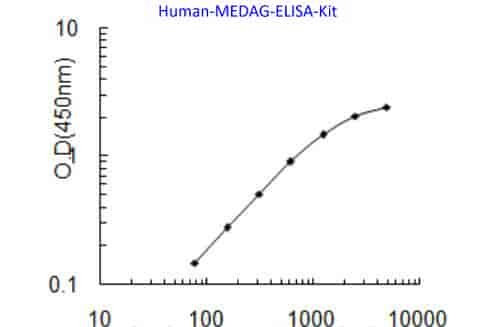 Human MEDAG ELISA Kit