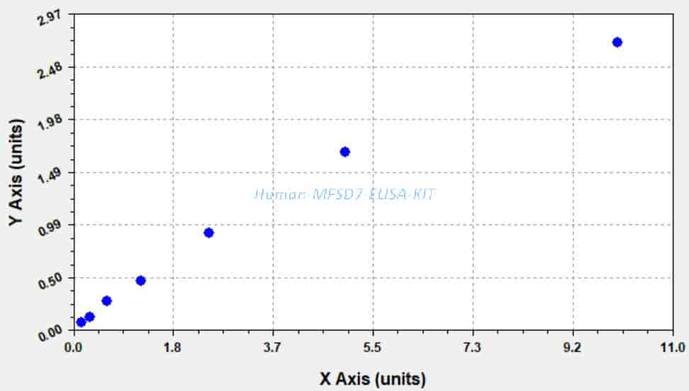 Human MFSD7 ELISA KIT