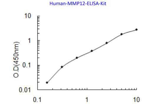 Human MMP12 ELISA Kit