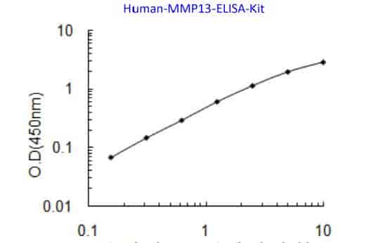Human MMP13 ELISA Kit