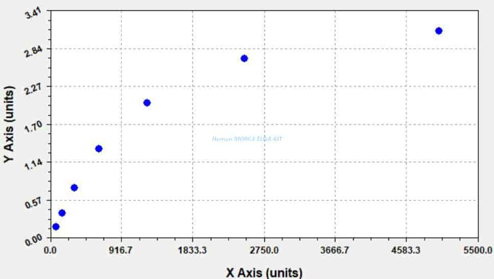 Human MORC3 ELISA KIT