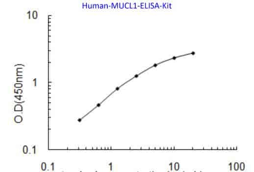 Human MUCL1 ELISA Kit