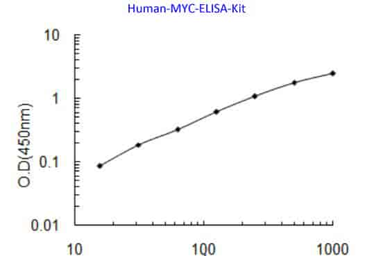 Human MYC ELISA Kit