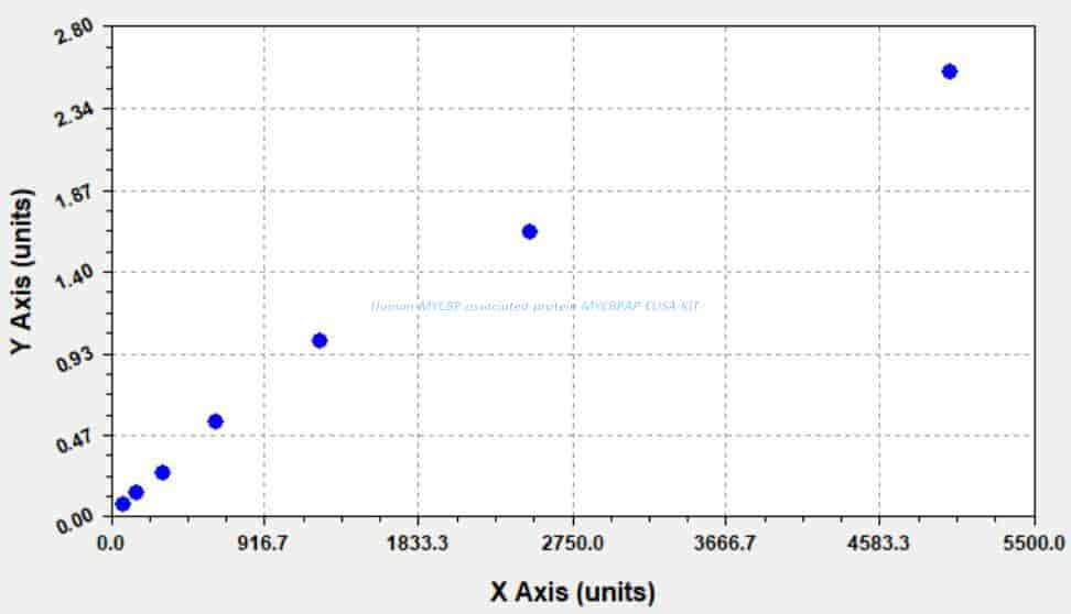 Human MYCBP- associated protein, MYCBPAP ELISA KIT