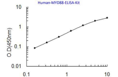 Human MYD88 ELISA Kit