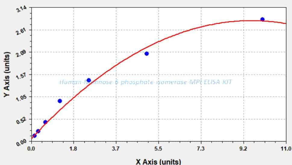 Human Mannose- 6- phosphate isomerase, MPI ELISA KIT