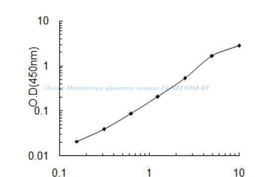 Human Metabotropic glutamate receptor 2, GRM2 ELISA KIT