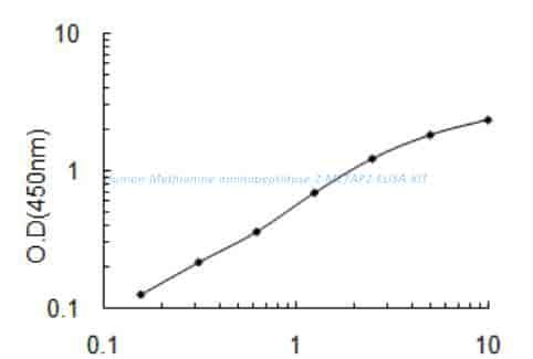 Human Methionine aminopeptidase 2, METAP2 ELISA KIT