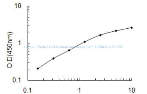 Human Methyl- CpG- binding domain protein 5, MBD5 ELISA KIT