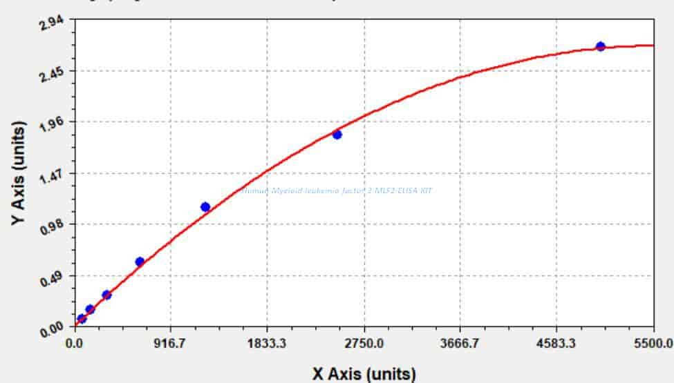 Human Myeloid leukemia factor 2, MLF2 ELISA KIT