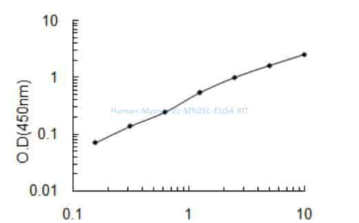 Human Myosin- Vc, MYO5C ELISA KIT