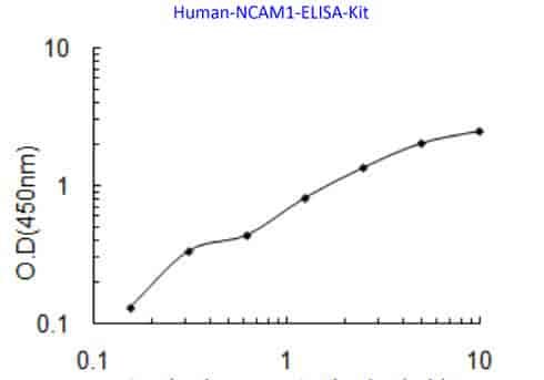 Human NCAM1 ELISA Kit