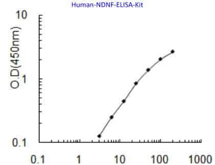 Human NDNF ELISA Kit