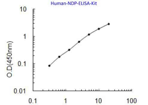 Human NDP ELISA Kit