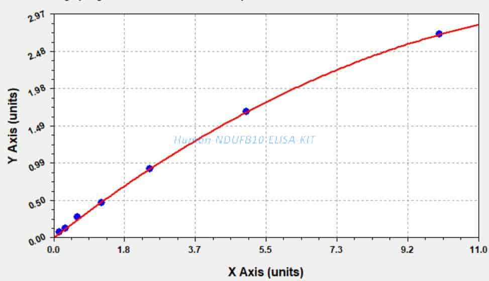 Human NDUFB10 ELISA KIT