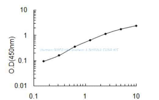 Human NHP2- like protein 1, NHP2L1 ELISA KIT