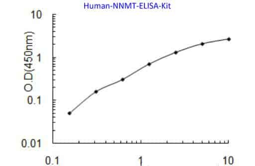 Human NNMT ELISA Kit