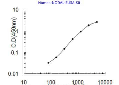 Human NODAL ELISA Kit