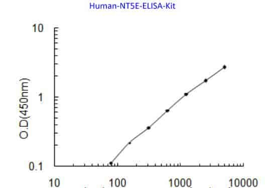 Human NT5E ELISA Kit