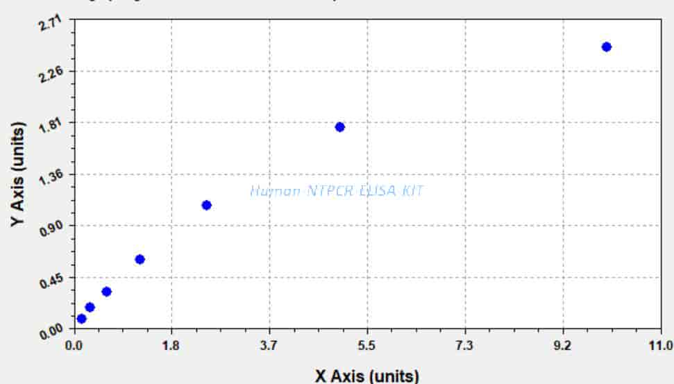 Human NTPCR ELISA KIT