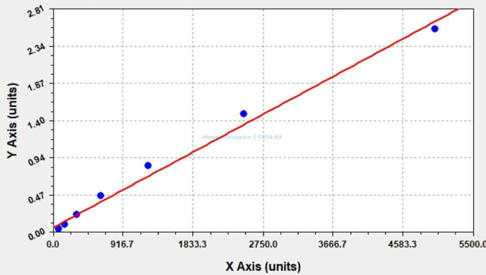 Human Neogenin 1 ELISA Kit