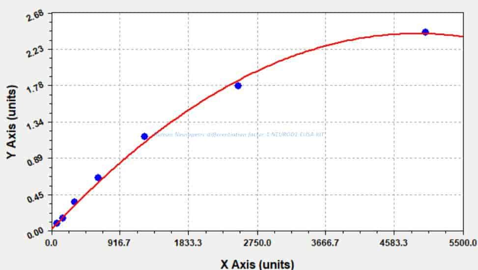 Human Neurogenic differentiation factor 1, NEUROD1 ELISA KIT