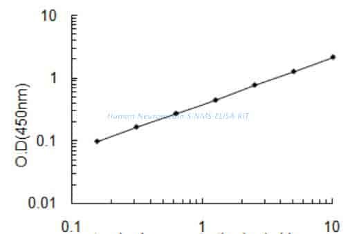 Human Neuromedin- S, NMS ELISA KIT