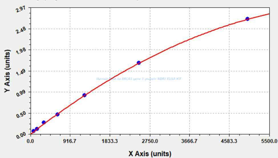 Human Next to BRCA1 gene 1 protein, NBR1 ELISA KIT
