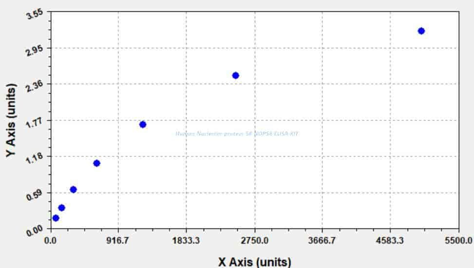 Human Nucleolar protein 58, NOP58 ELISA KIT
