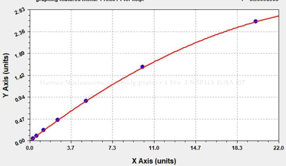 Human Nucleosome assembly protein 1- like 3, NAP1L3 ELISA KIT