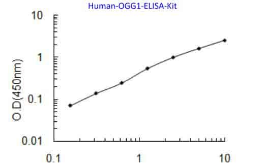 Human OGG1 ELISA Kit