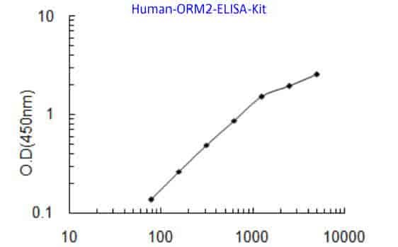 Human ORM2 ELISA Kit