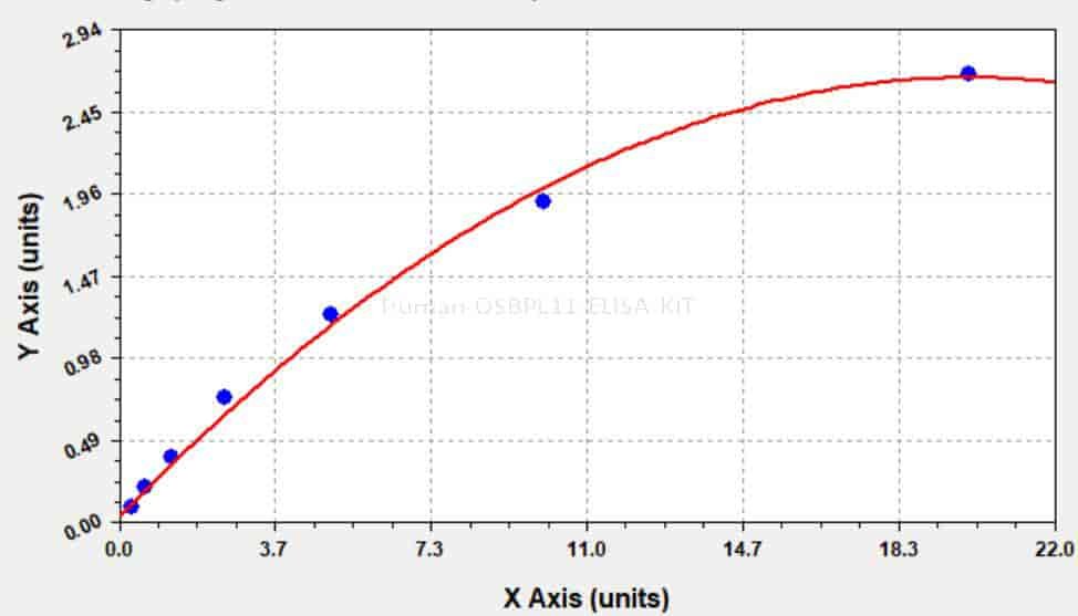Human OSBPL11 ELISA KIT