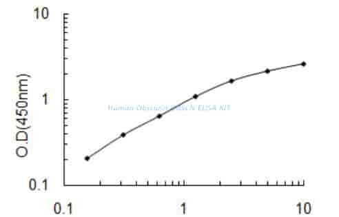 Human Obscurin, OBSCN ELISA KIT