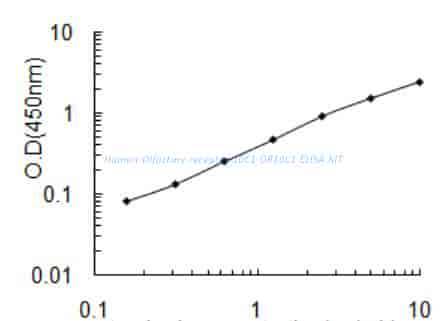Human Olfactory receptor 10C1, OR10C1 ELISA KIT