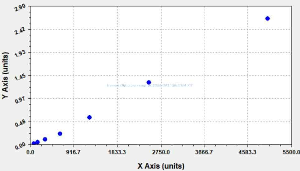 Human Olfactory receptor 10G6, OR10G6 ELISA KIT