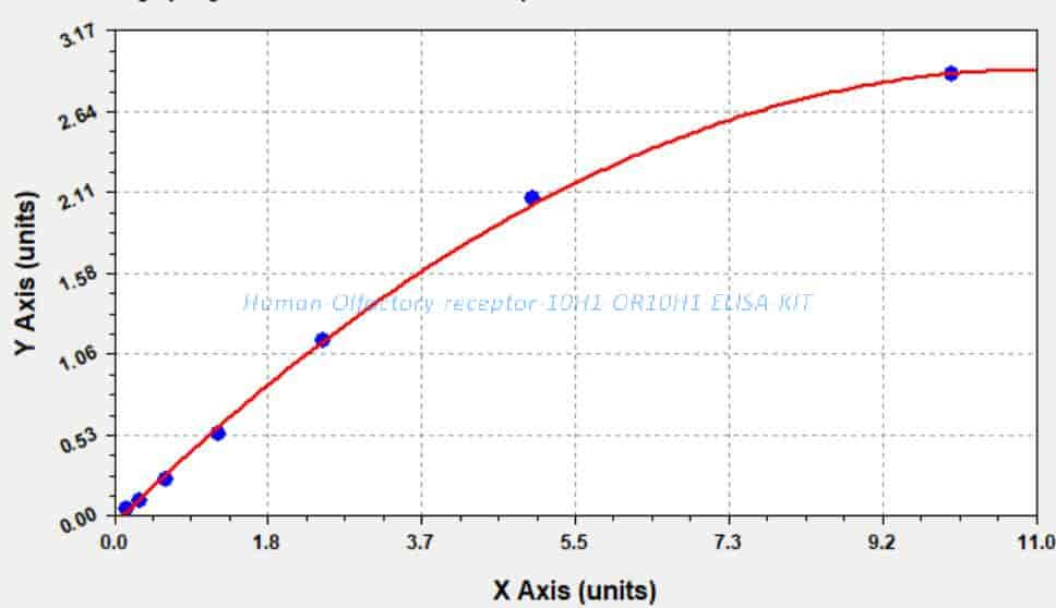 Human Olfactory receptor 10H1, OR10H1 ELISA KIT