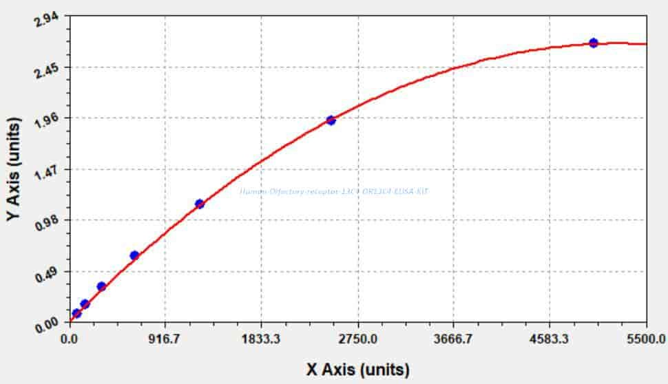 Human Olfactory receptor 13C4, OR13C4 ELISA KIT